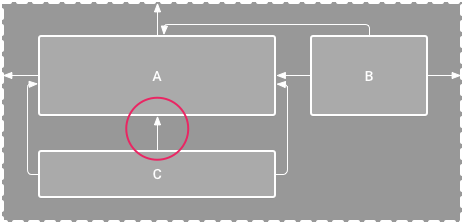 図 2. ビュー C がビュー A の下になるように垂直方向の制約を設定
