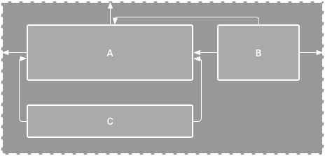 図 1.エディタ内でビュー C はビュー A の下に表示されるが、垂直方向は制約がない
